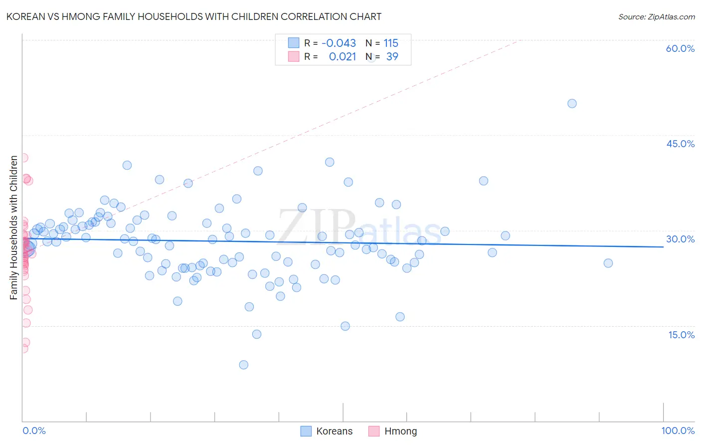 Korean vs Hmong Family Households with Children