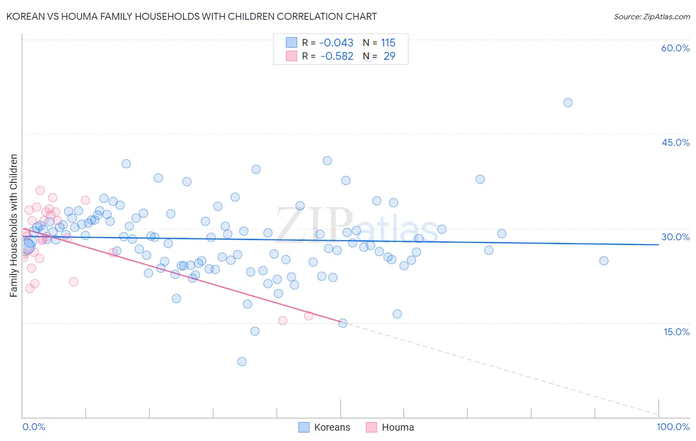 Korean vs Houma Family Households with Children