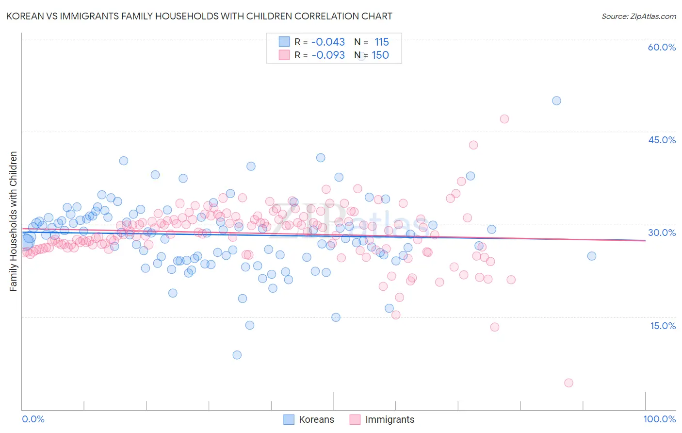 Korean vs Immigrants Family Households with Children