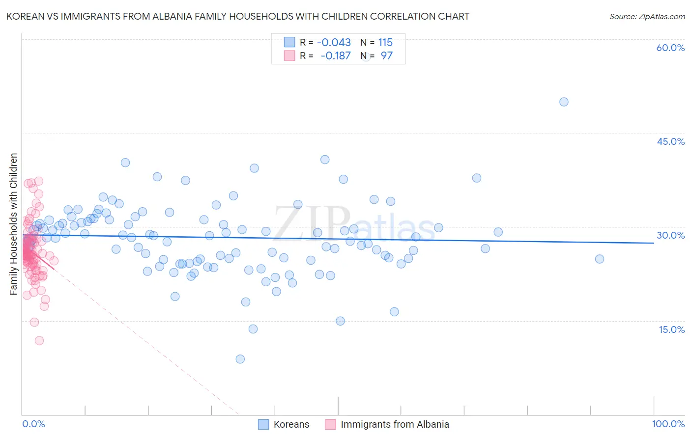 Korean vs Immigrants from Albania Family Households with Children