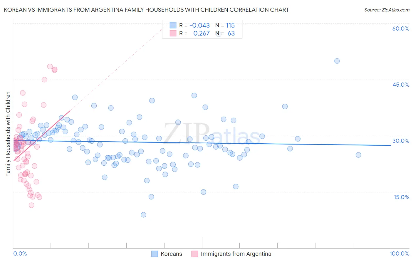 Korean vs Immigrants from Argentina Family Households with Children