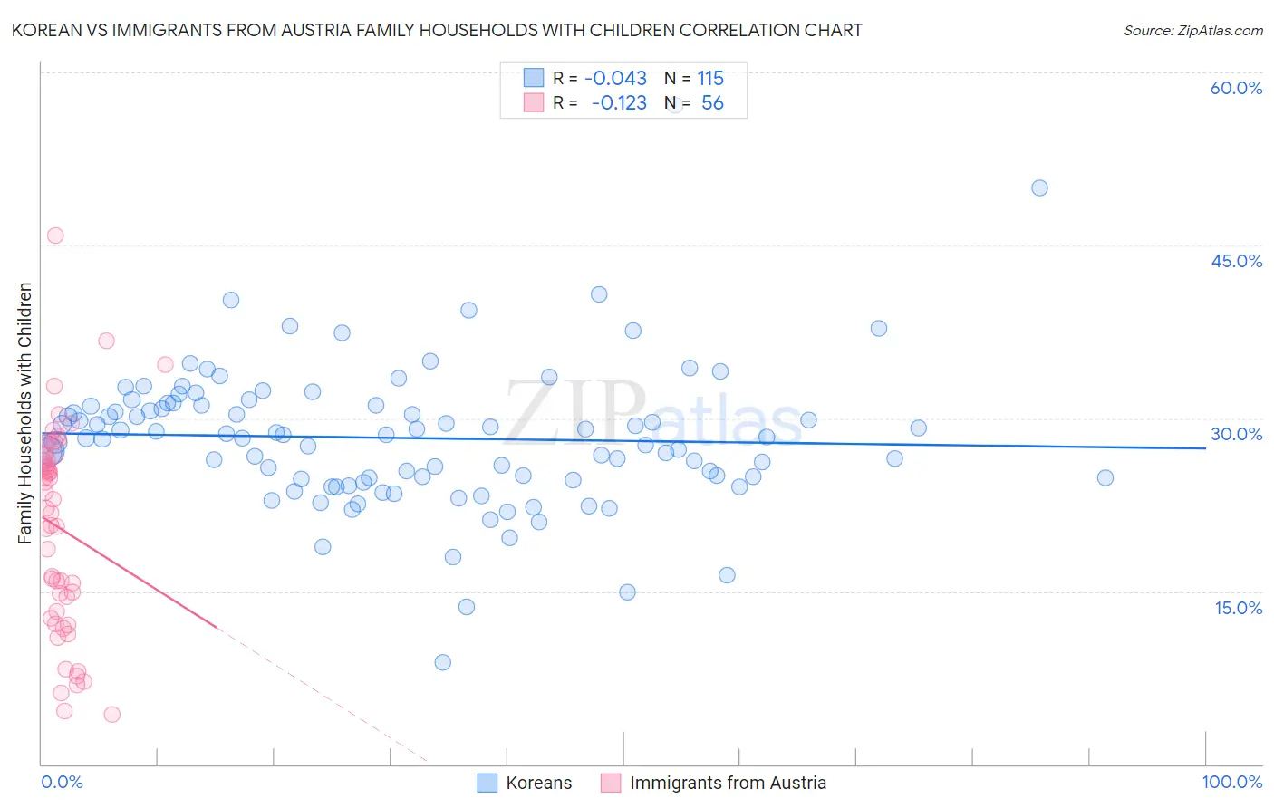 Korean vs Immigrants from Austria Family Households with Children