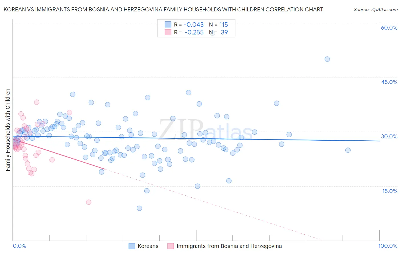 Korean vs Immigrants from Bosnia and Herzegovina Family Households with Children