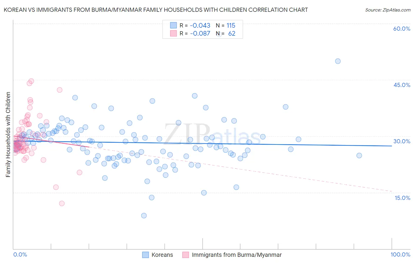 Korean vs Immigrants from Burma/Myanmar Family Households with Children