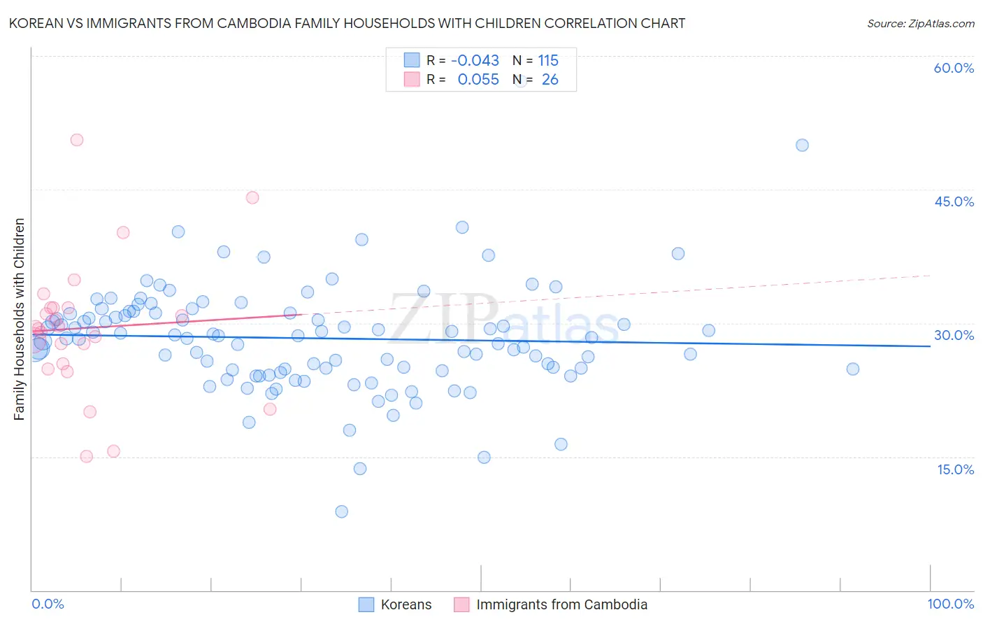 Korean vs Immigrants from Cambodia Family Households with Children