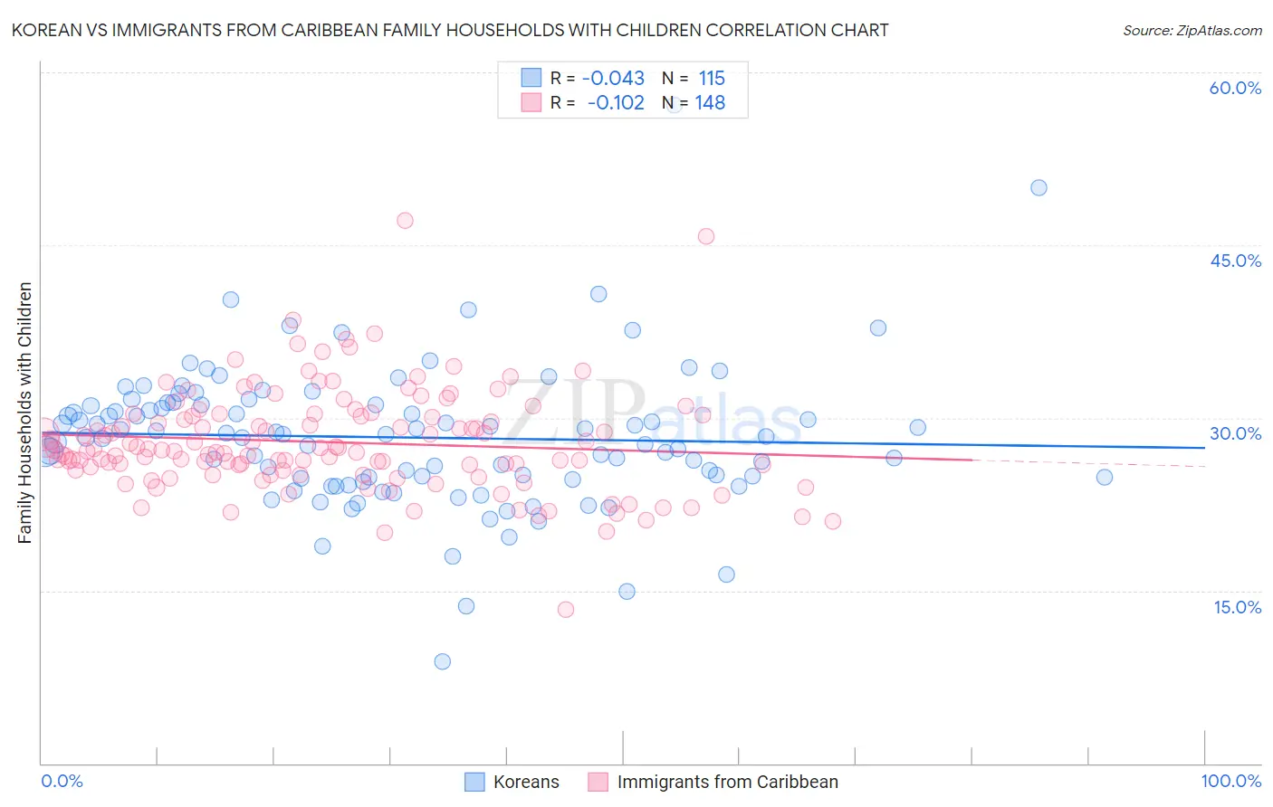 Korean vs Immigrants from Caribbean Family Households with Children