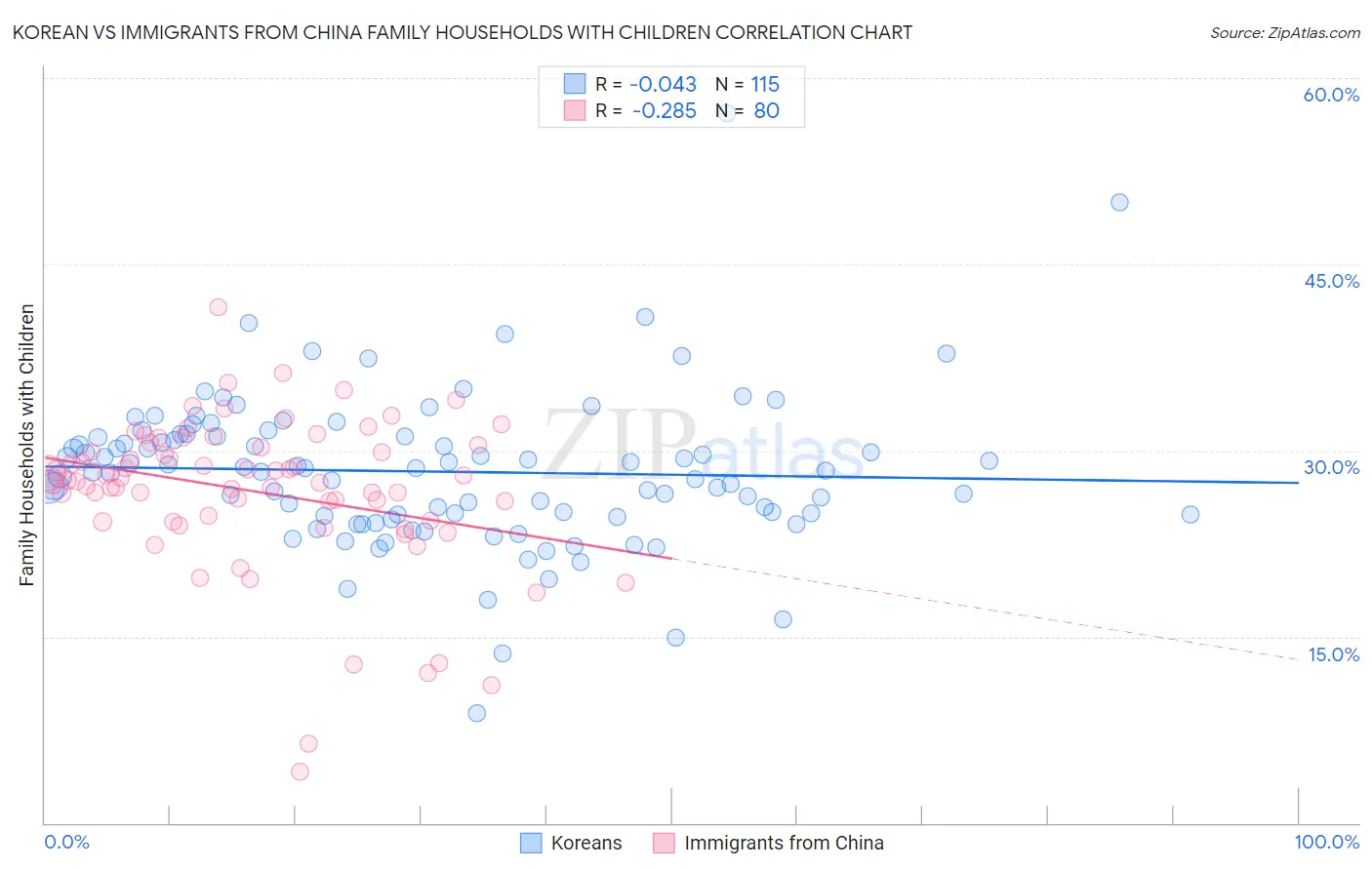 Korean vs Immigrants from China Family Households with Children