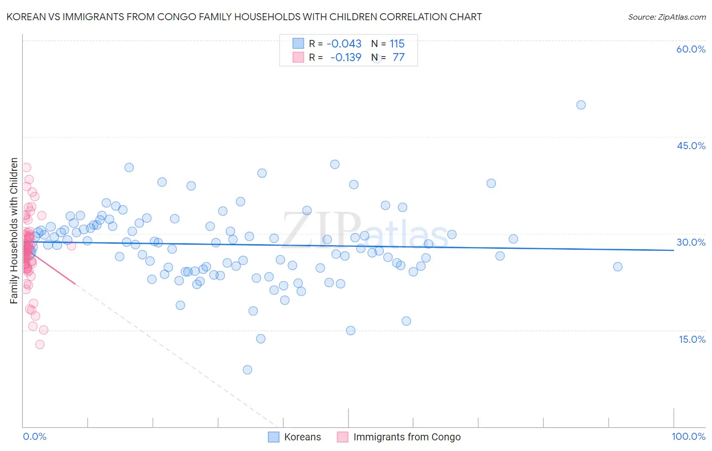 Korean vs Immigrants from Congo Family Households with Children
