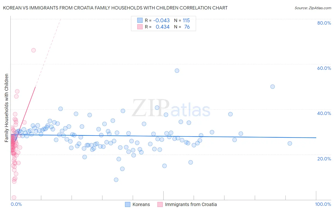 Korean vs Immigrants from Croatia Family Households with Children