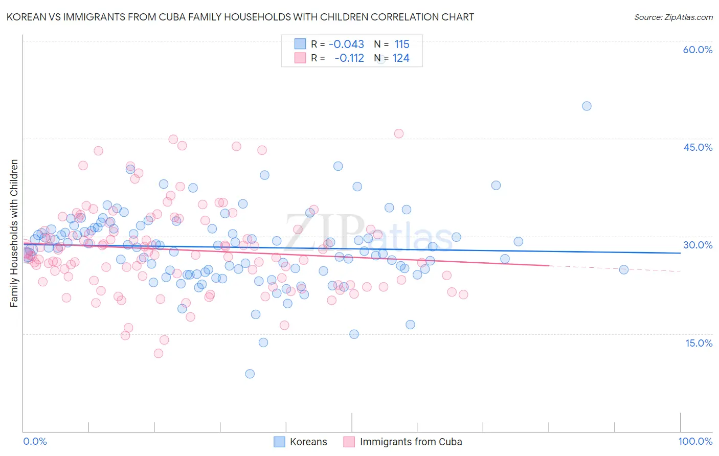 Korean vs Immigrants from Cuba Family Households with Children