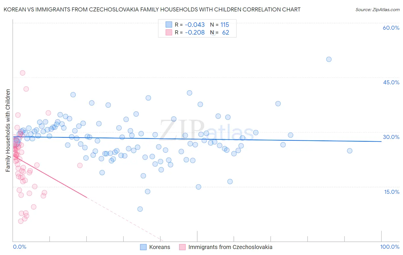 Korean vs Immigrants from Czechoslovakia Family Households with Children