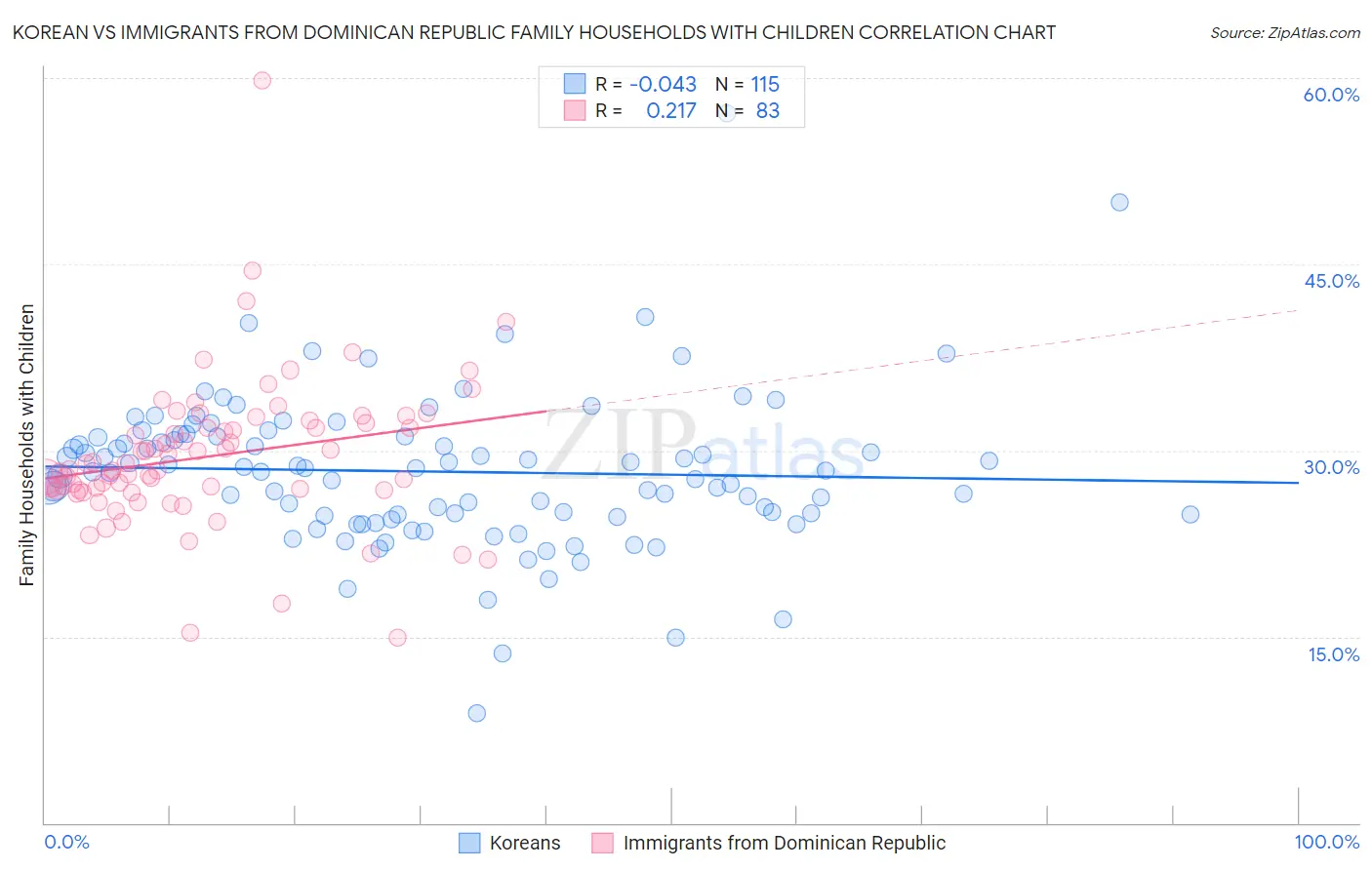 Korean vs Immigrants from Dominican Republic Family Households with Children