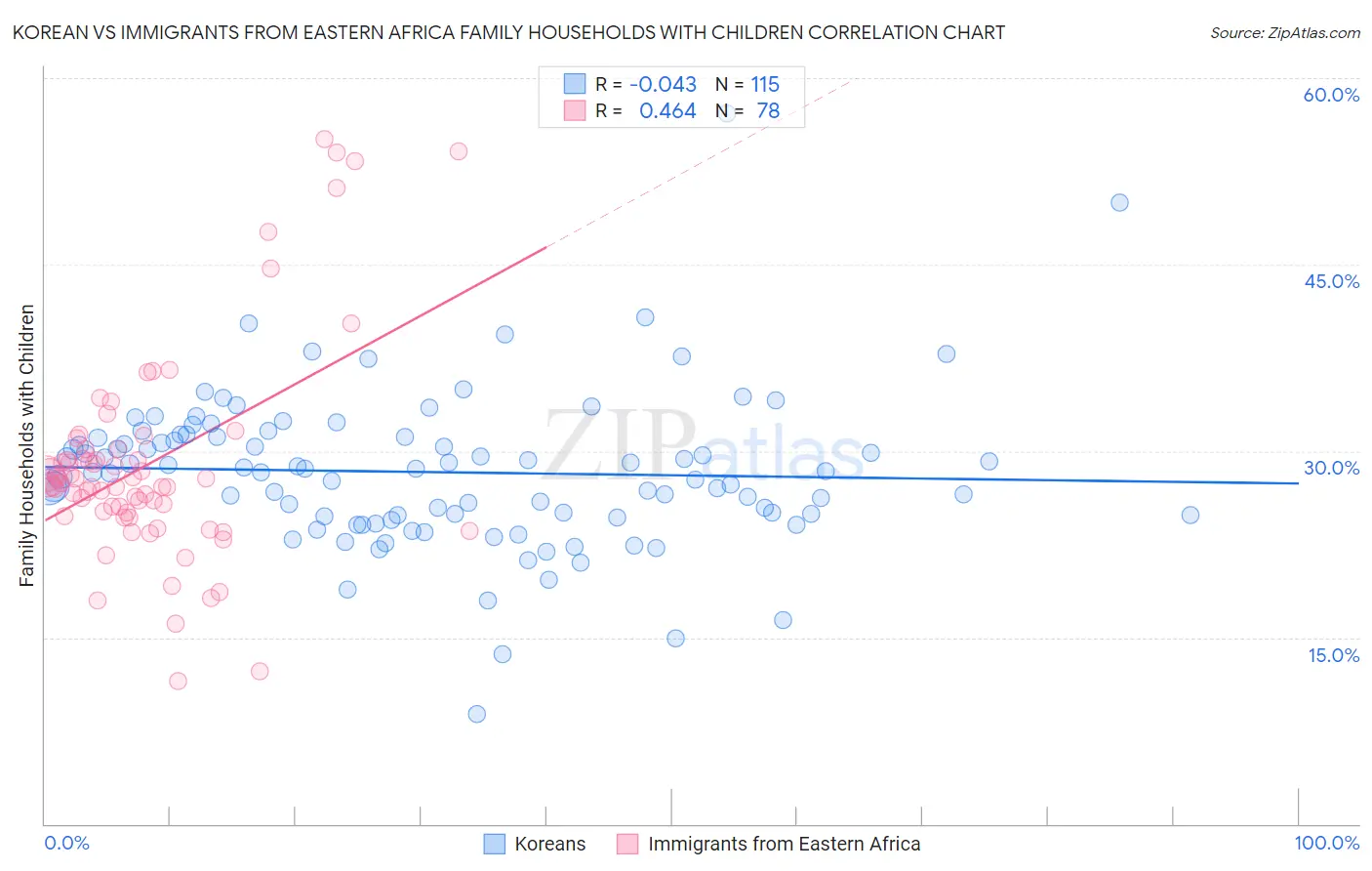 Korean vs Immigrants from Eastern Africa Family Households with Children