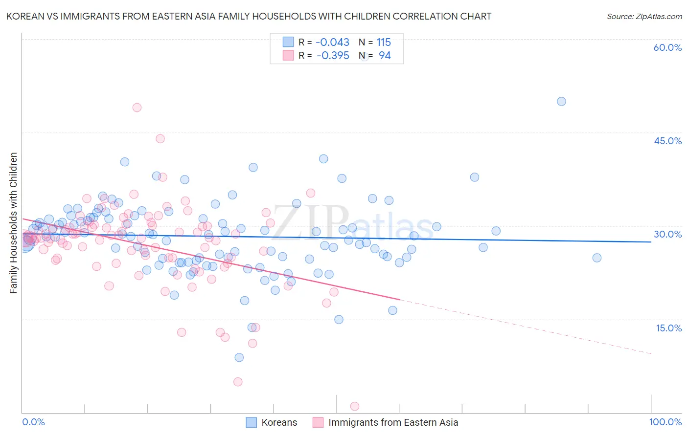 Korean vs Immigrants from Eastern Asia Family Households with Children