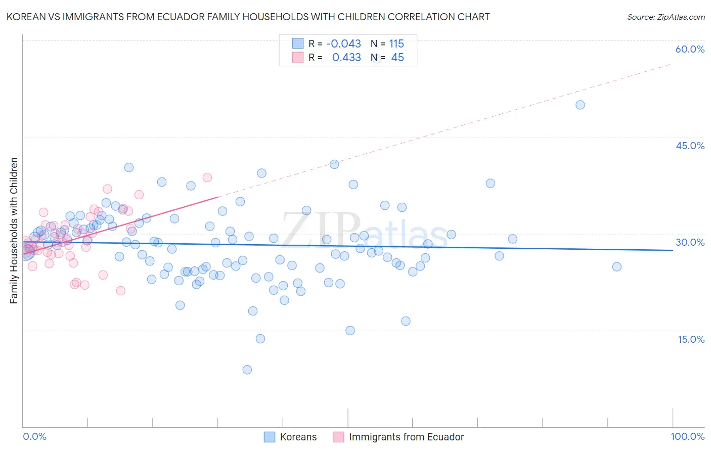 Korean vs Immigrants from Ecuador Family Households with Children