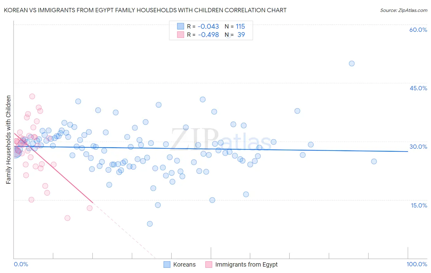 Korean vs Immigrants from Egypt Family Households with Children