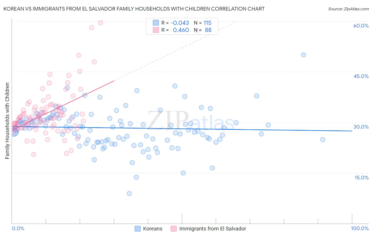 Korean vs Immigrants from El Salvador Family Households with Children