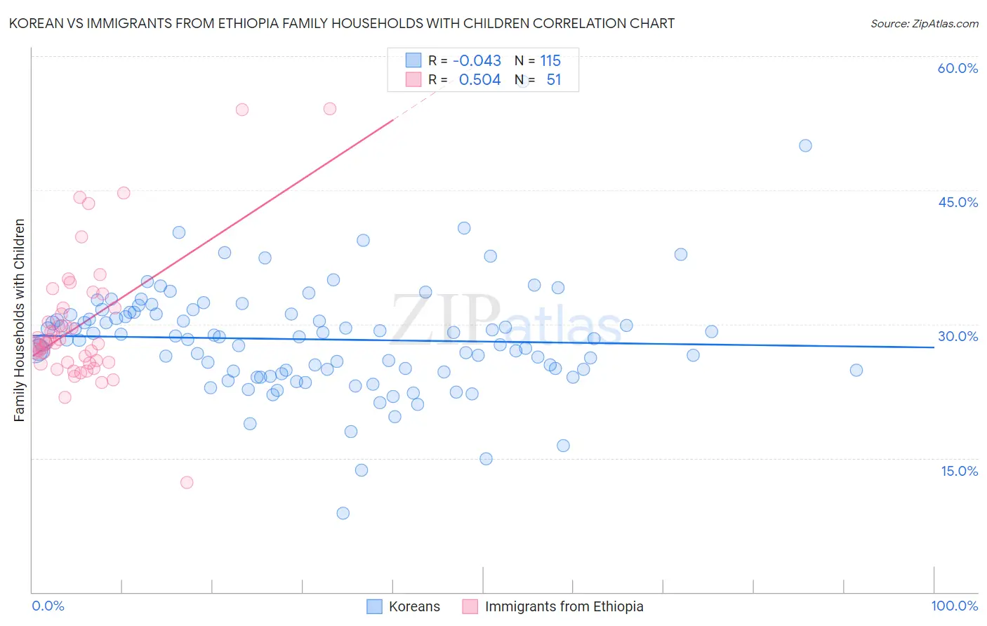 Korean vs Immigrants from Ethiopia Family Households with Children