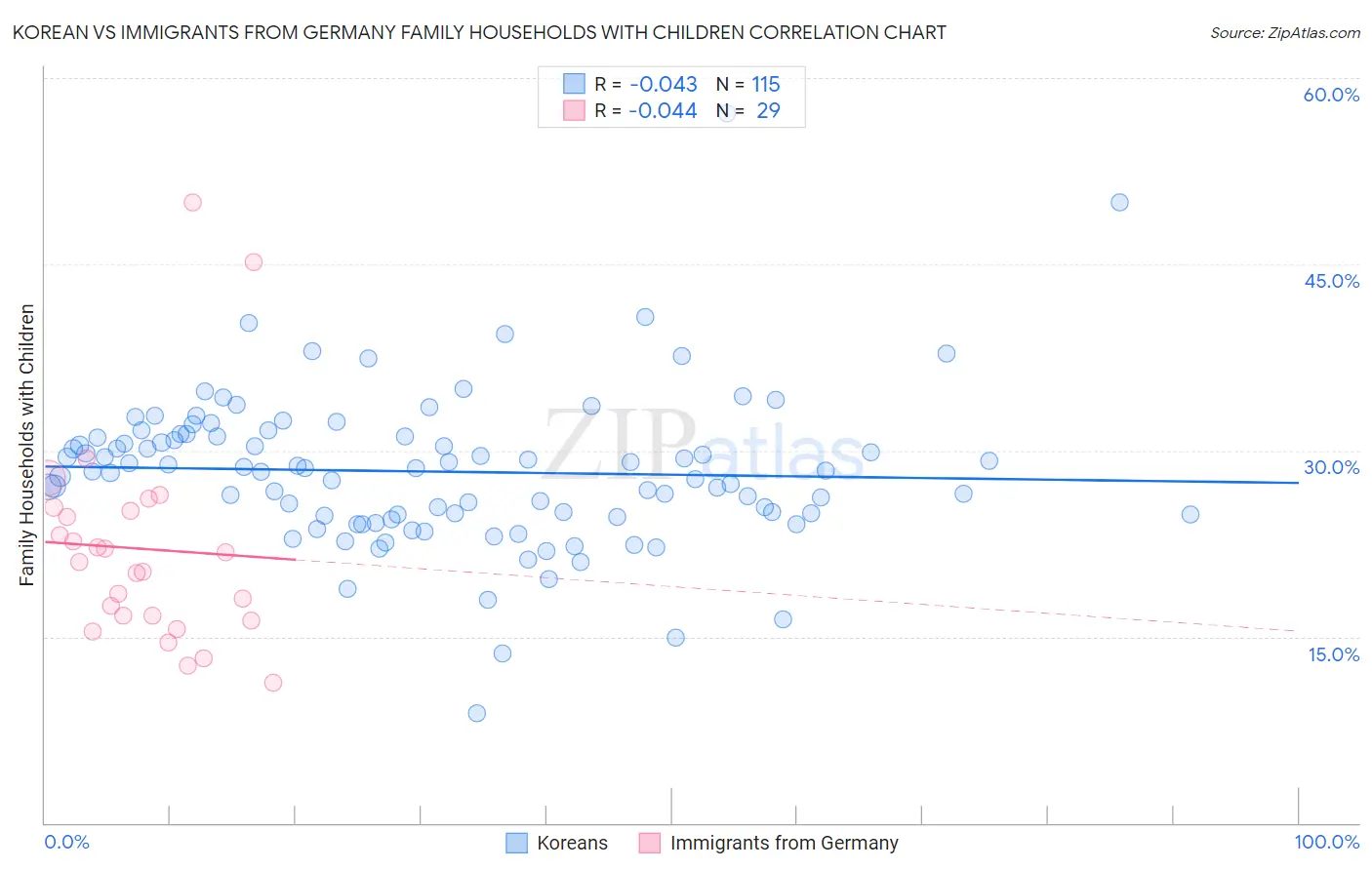 Korean vs Immigrants from Germany Family Households with Children