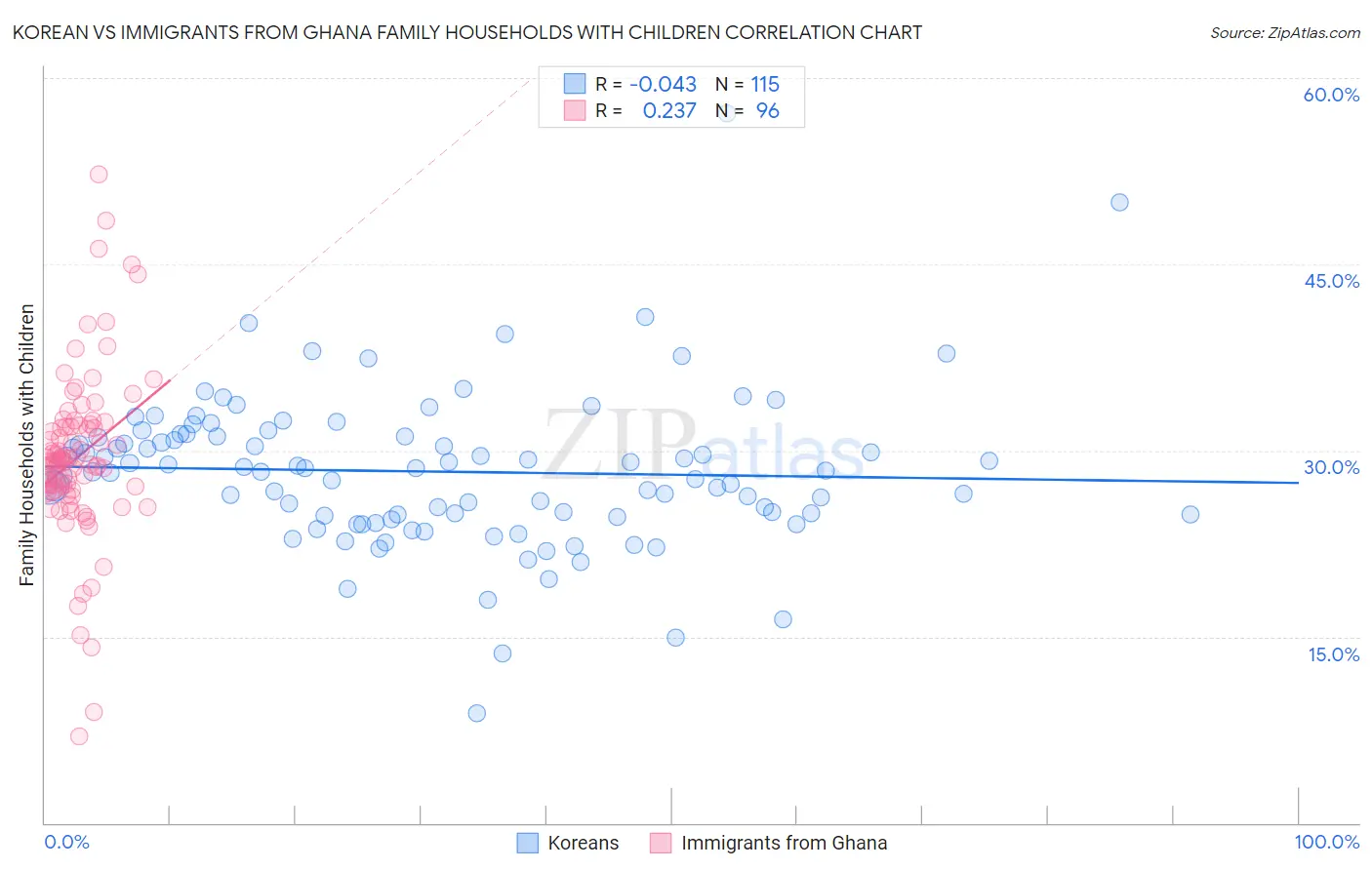 Korean vs Immigrants from Ghana Family Households with Children