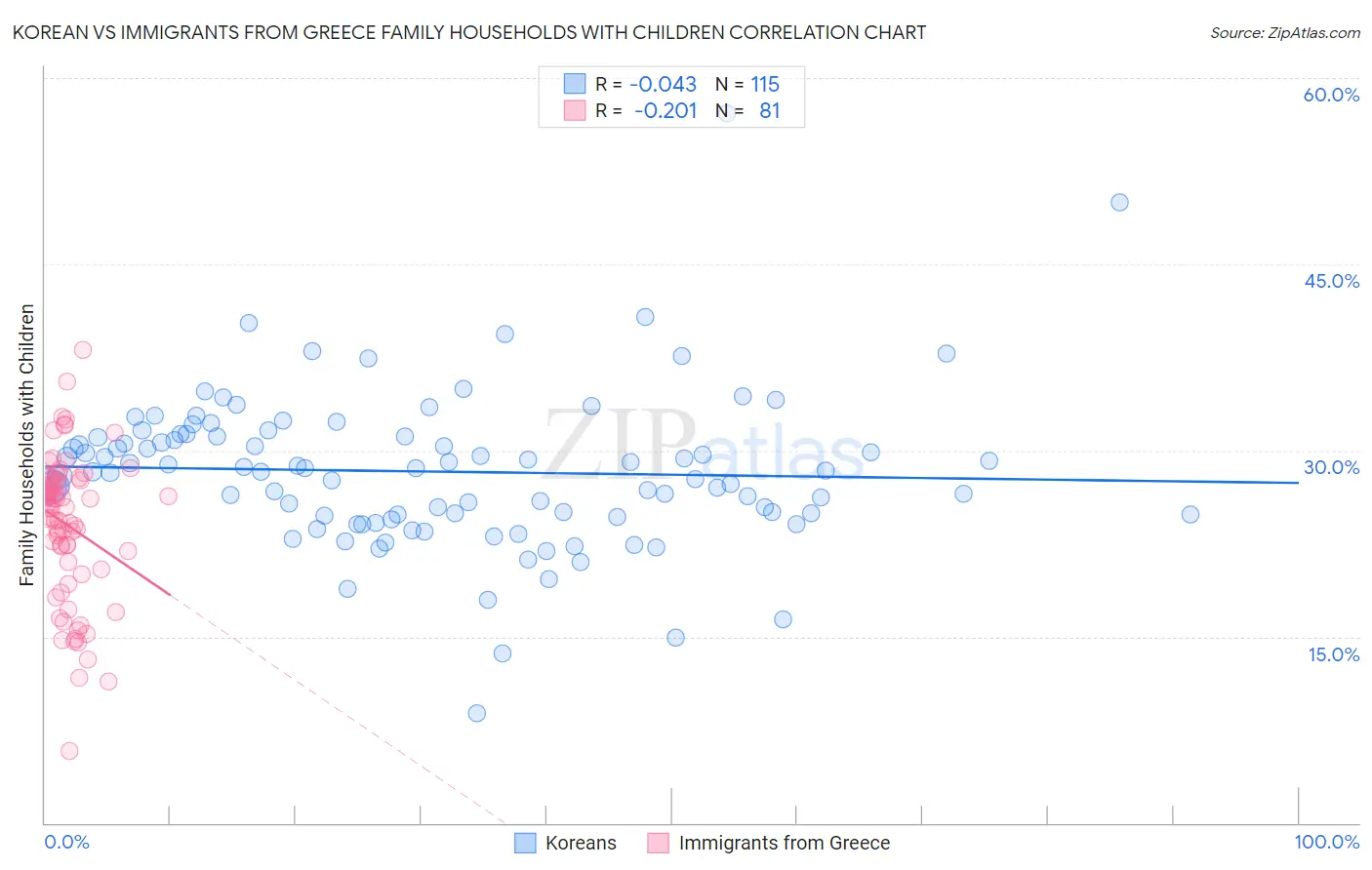 Korean vs Immigrants from Greece Family Households with Children
