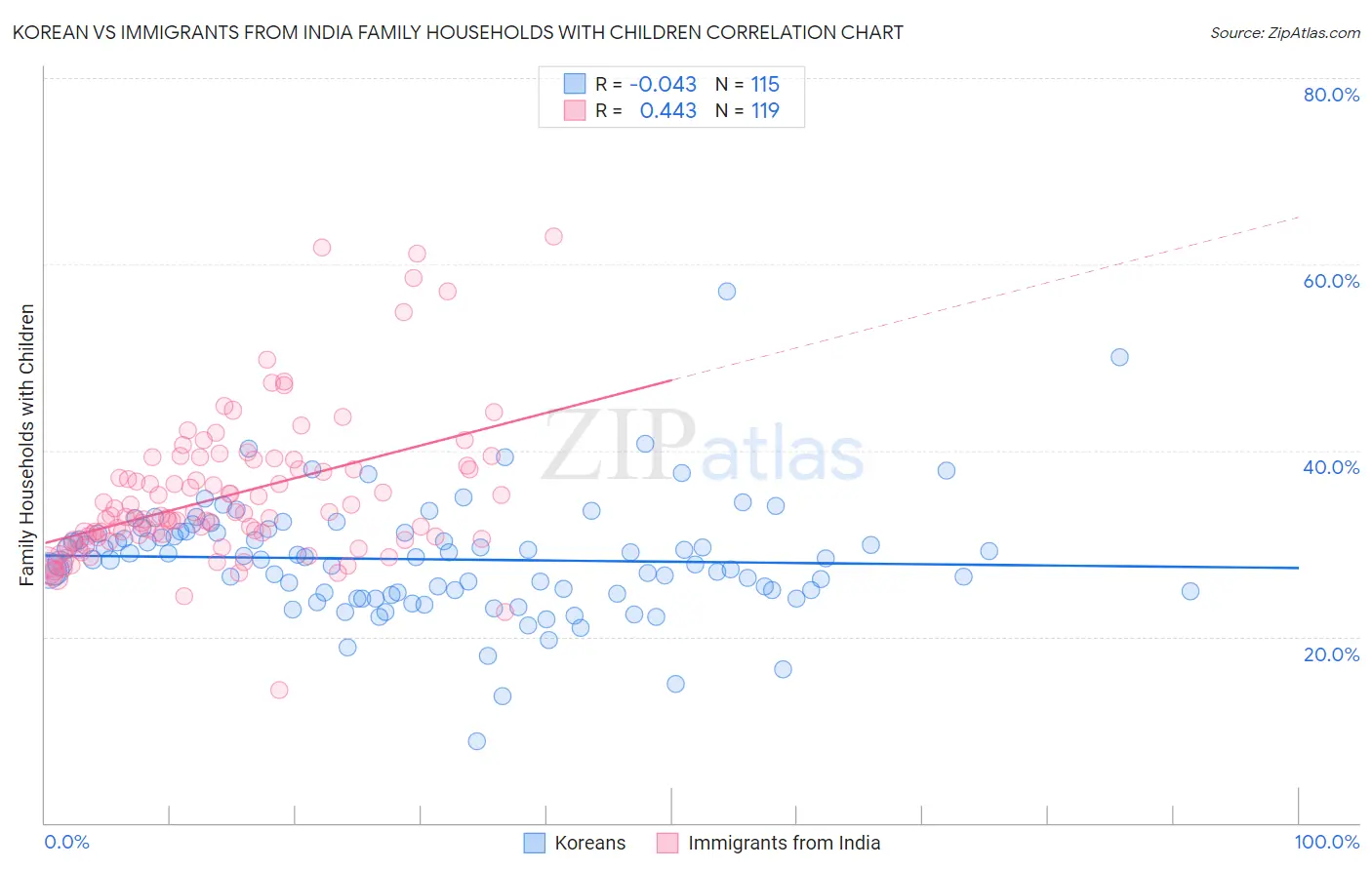 Korean vs Immigrants from India Family Households with Children