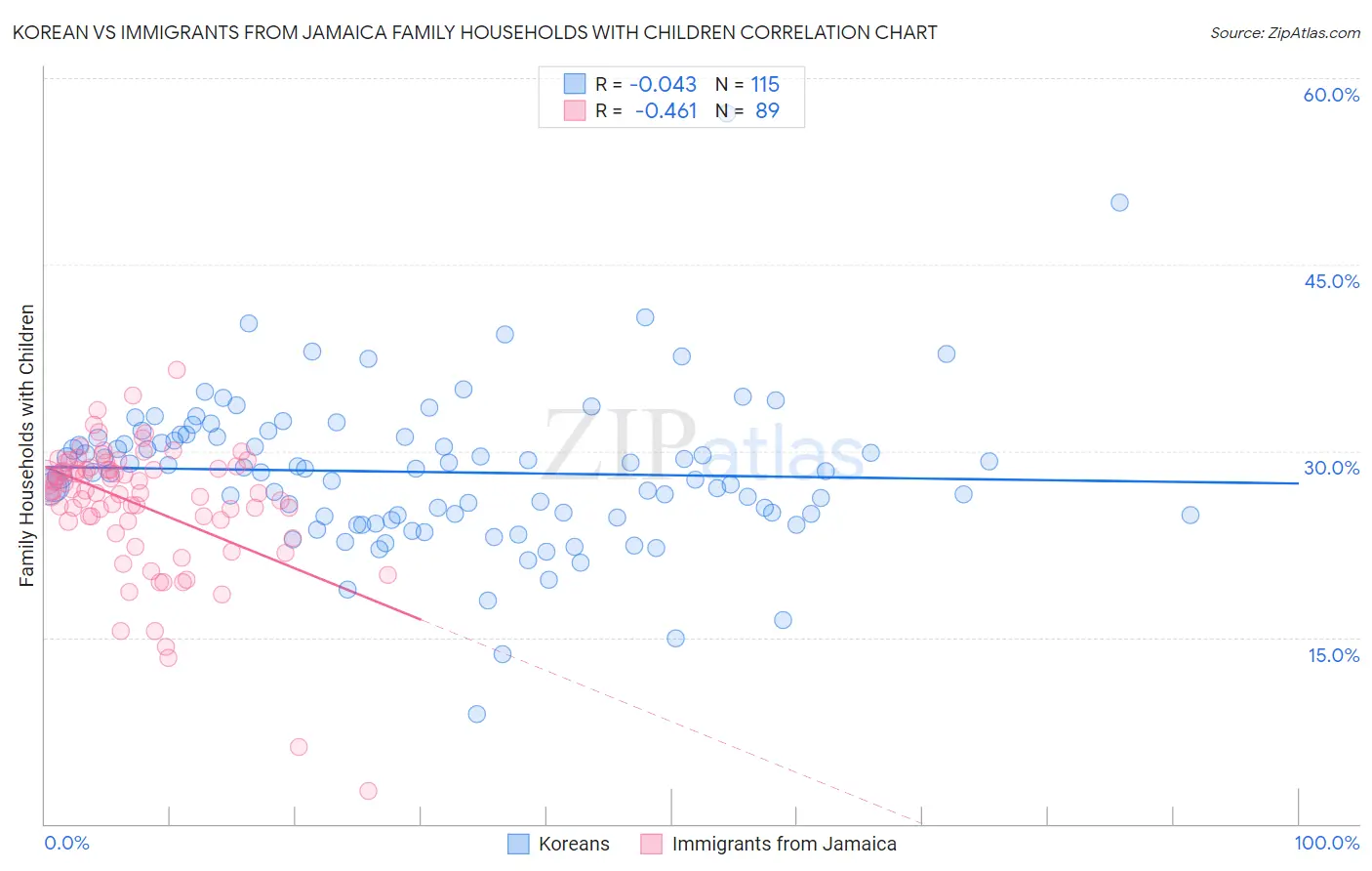 Korean vs Immigrants from Jamaica Family Households with Children