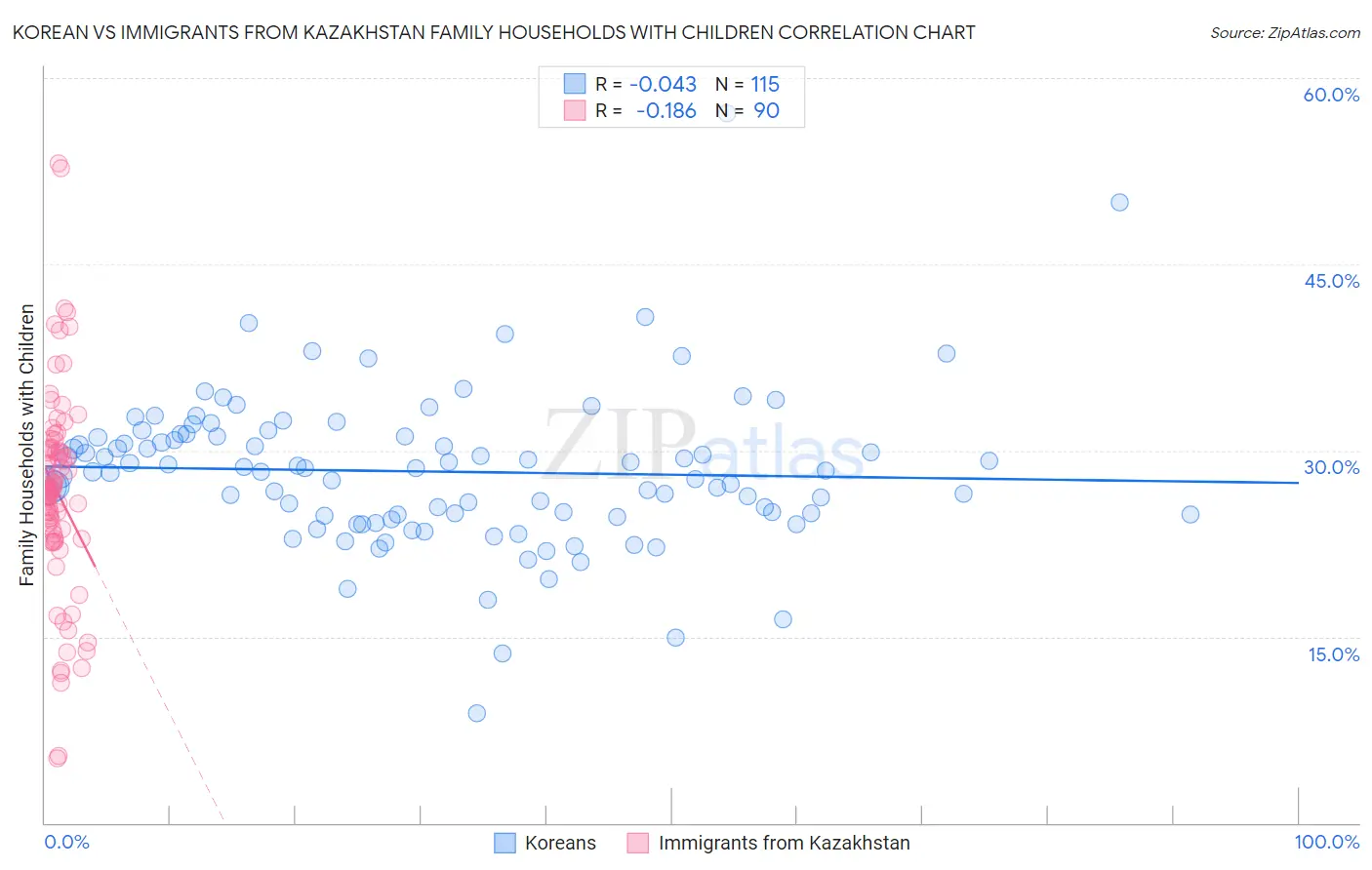 Korean vs Immigrants from Kazakhstan Family Households with Children