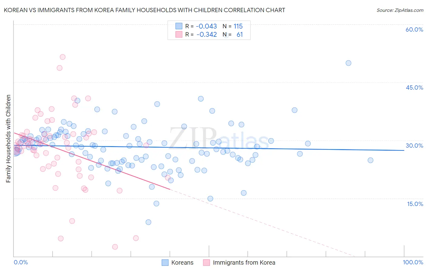Korean vs Immigrants from Korea Family Households with Children