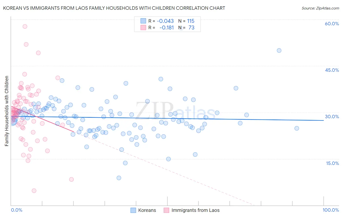 Korean vs Immigrants from Laos Family Households with Children
