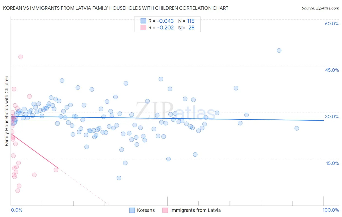 Korean vs Immigrants from Latvia Family Households with Children
