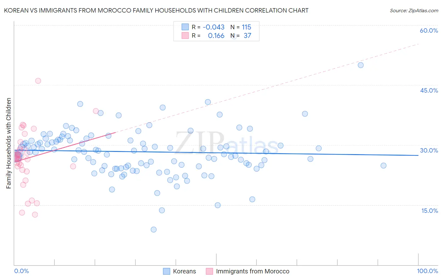 Korean vs Immigrants from Morocco Family Households with Children