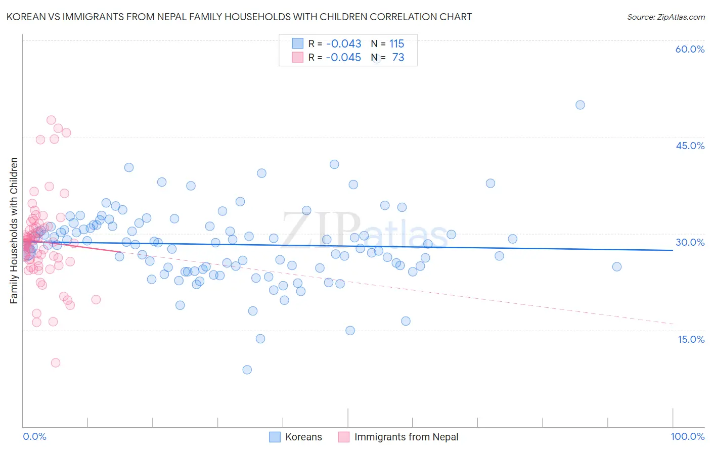 Korean vs Immigrants from Nepal Family Households with Children