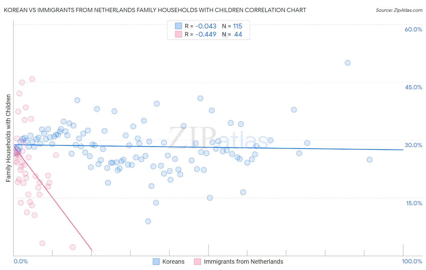 Korean vs Immigrants from Netherlands Family Households with Children