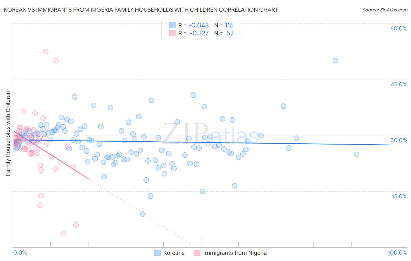 Korean vs Immigrants from Nigeria Family Households with Children