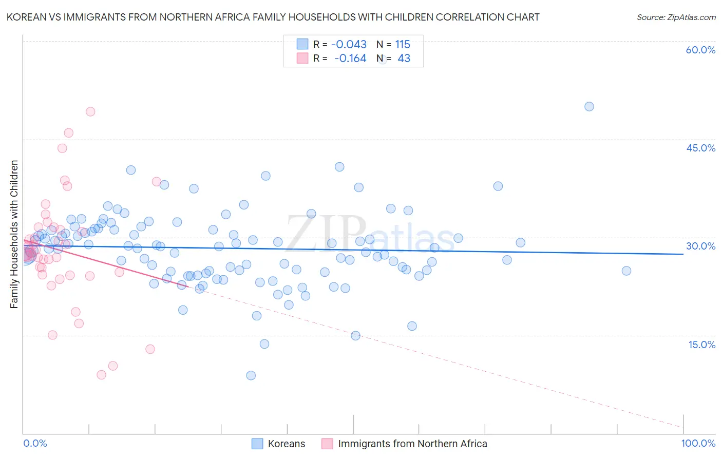 Korean vs Immigrants from Northern Africa Family Households with Children