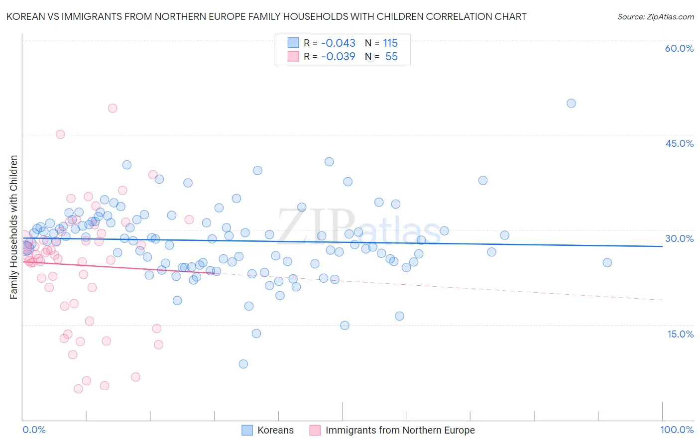 Korean vs Immigrants from Northern Europe Family Households with Children