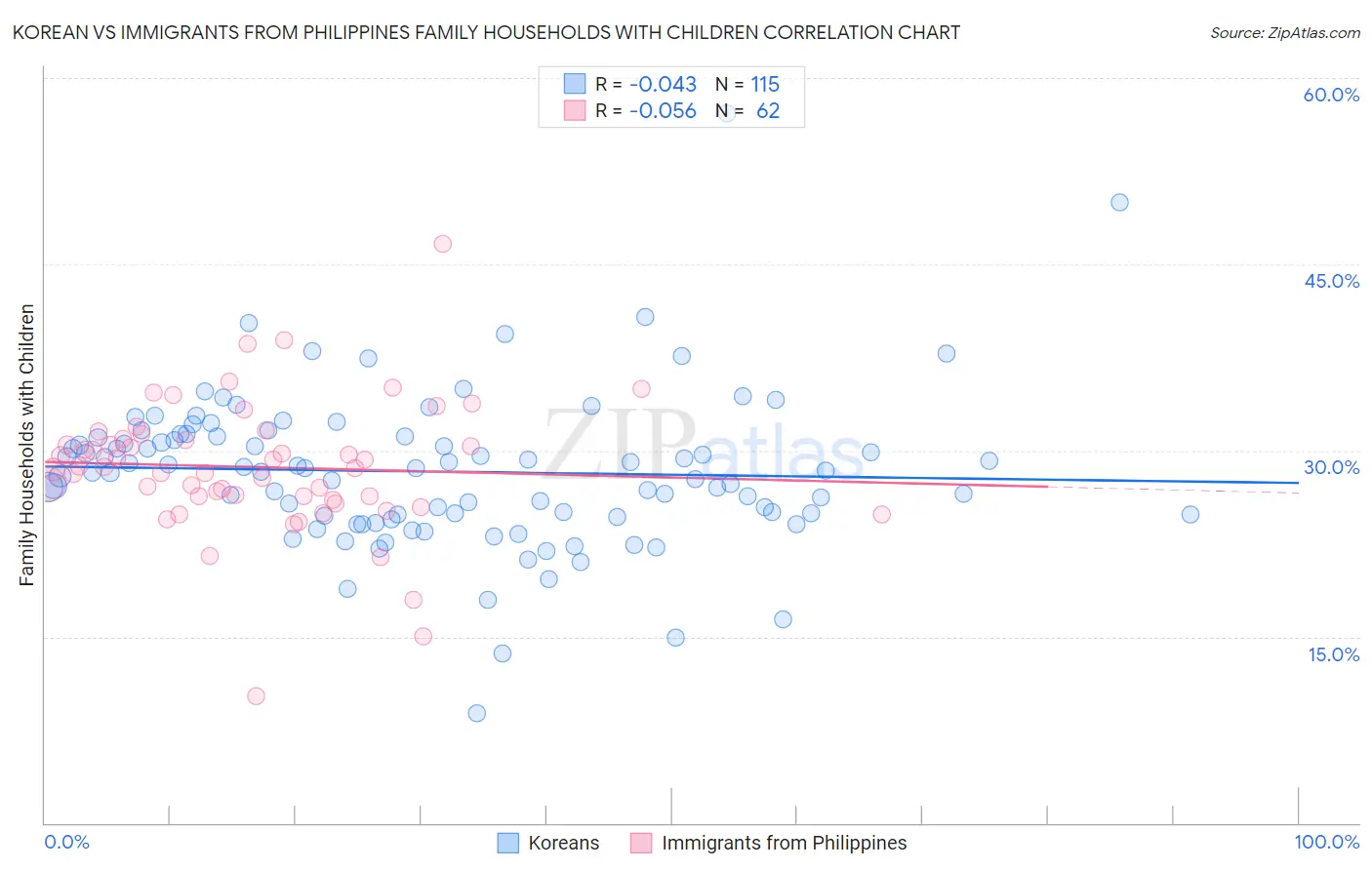 Korean vs Immigrants from Philippines Family Households with Children