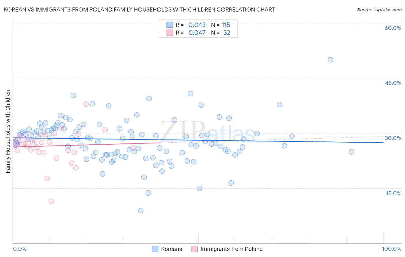Korean vs Immigrants from Poland Family Households with Children