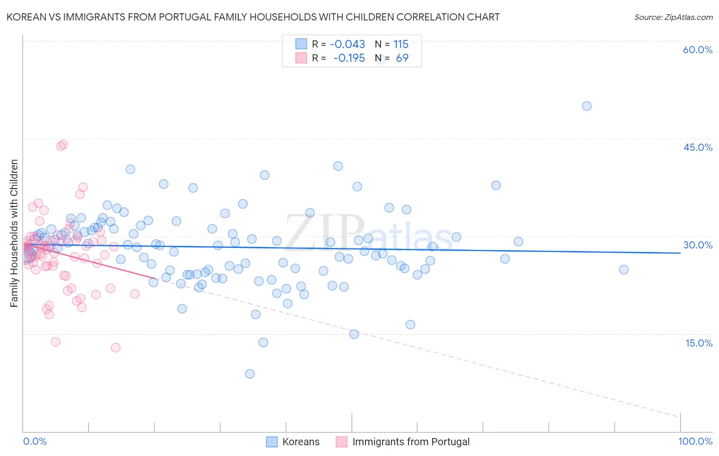 Korean vs Immigrants from Portugal Family Households with Children
