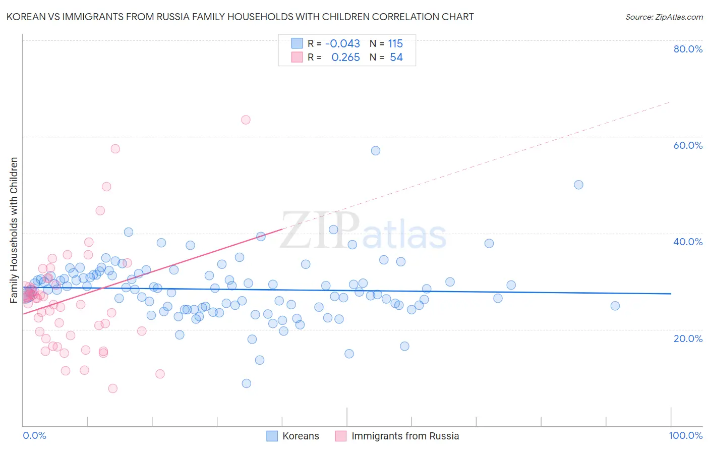 Korean vs Immigrants from Russia Family Households with Children