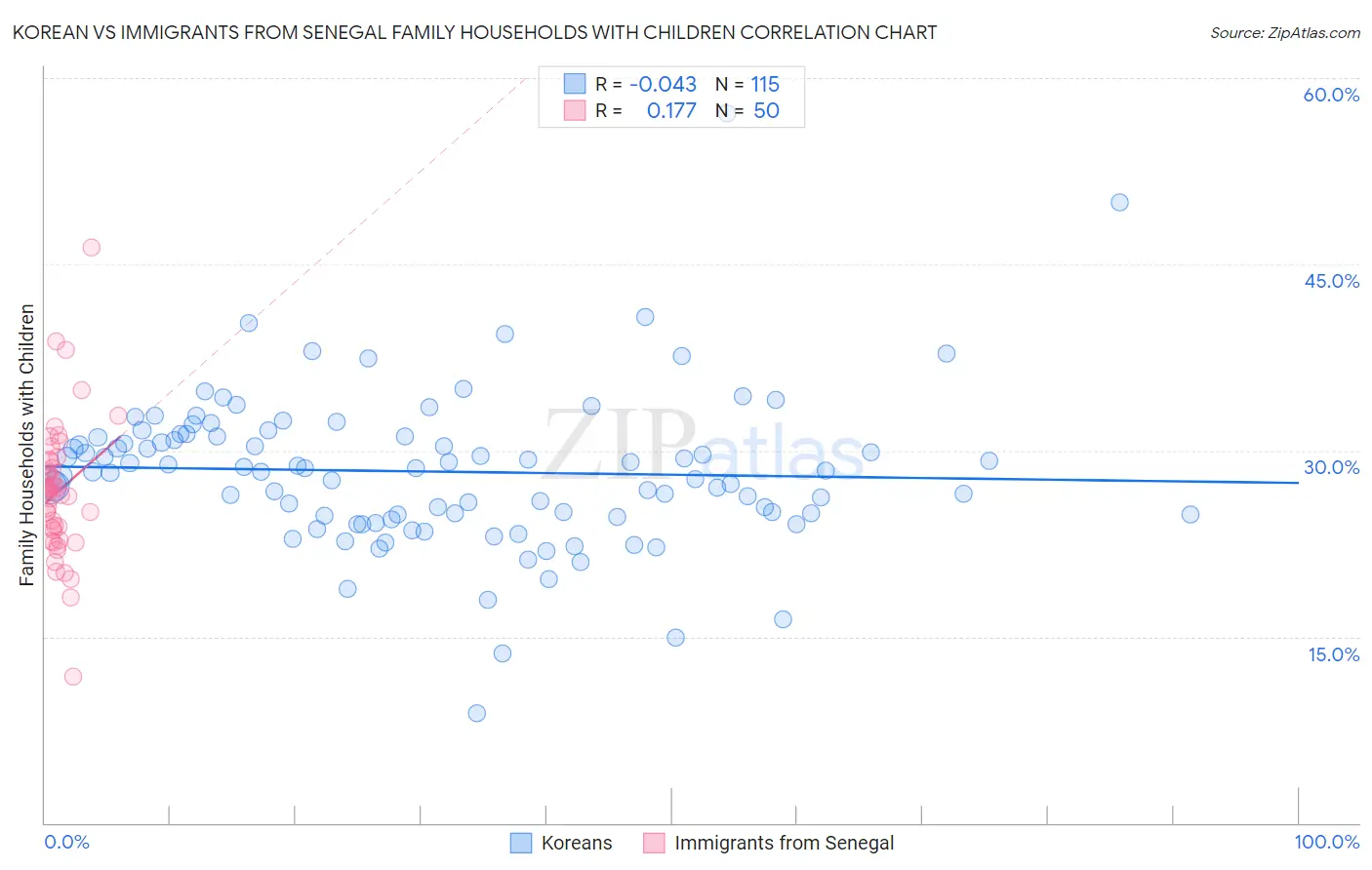 Korean vs Immigrants from Senegal Family Households with Children