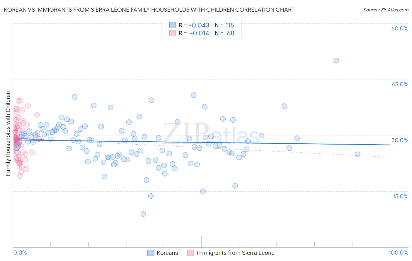 Korean vs Immigrants from Sierra Leone Family Households with Children
