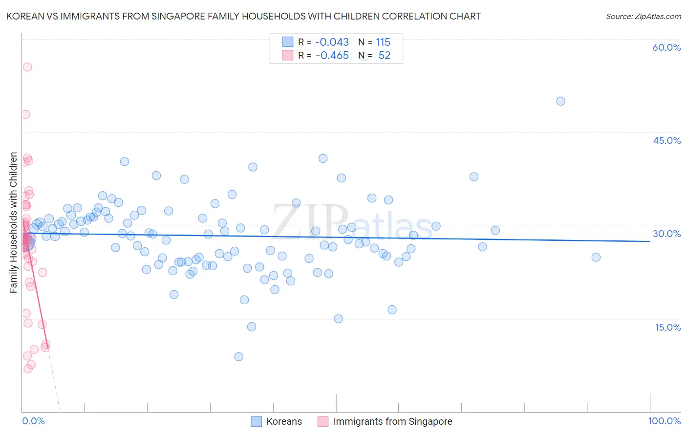 Korean vs Immigrants from Singapore Family Households with Children
