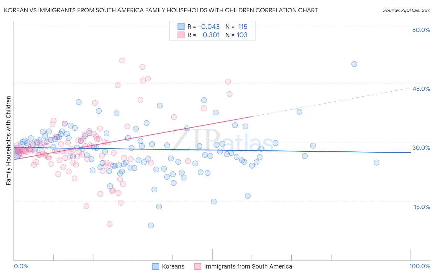 Korean vs Immigrants from South America Family Households with Children