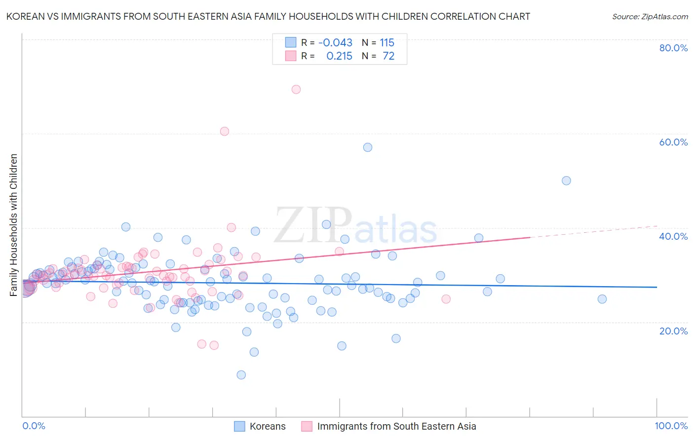 Korean vs Immigrants from South Eastern Asia Family Households with Children