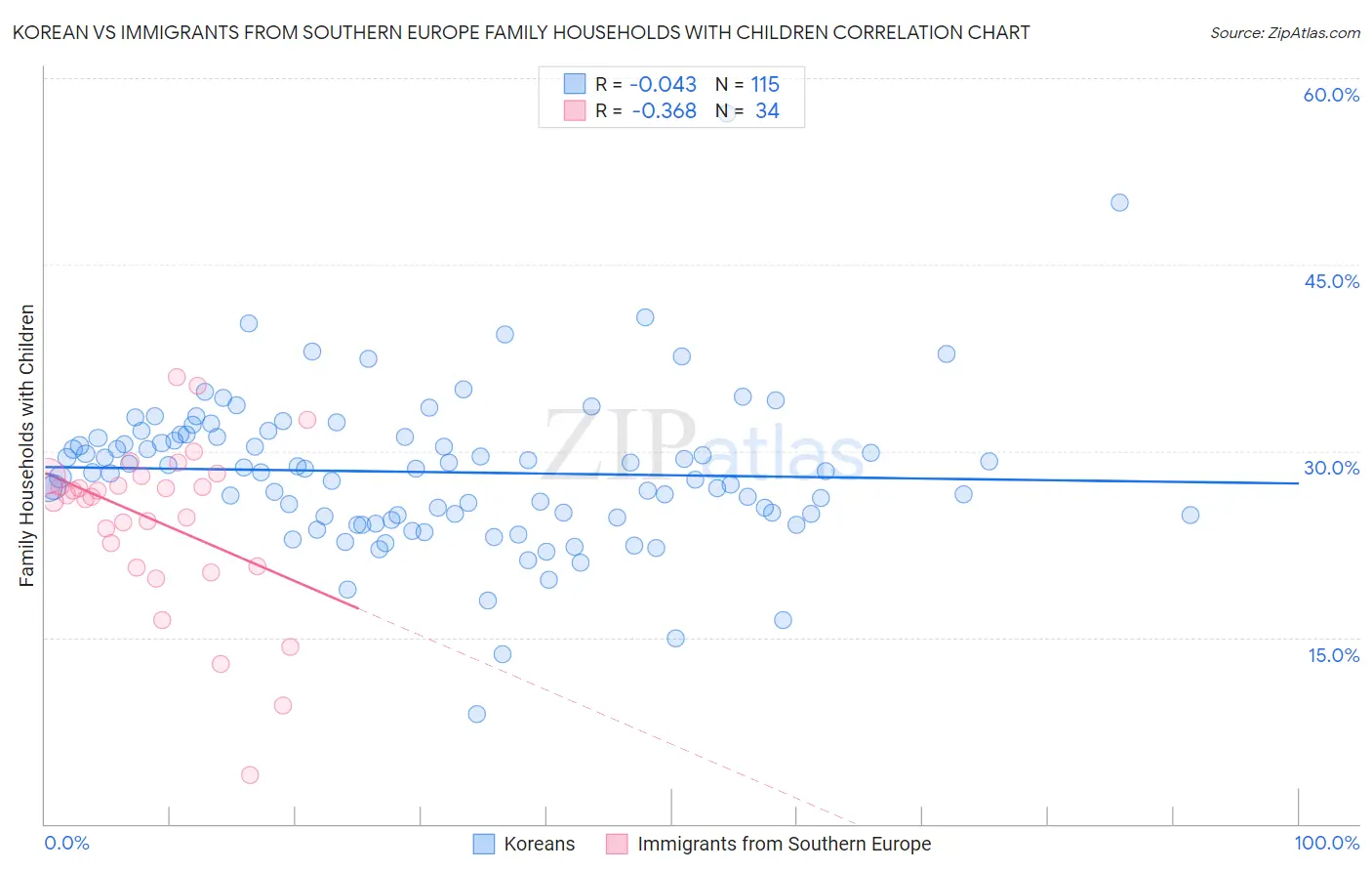 Korean vs Immigrants from Southern Europe Family Households with Children