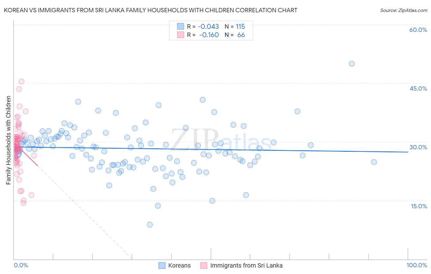 Korean vs Immigrants from Sri Lanka Family Households with Children