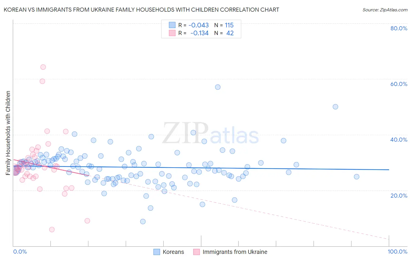 Korean vs Immigrants from Ukraine Family Households with Children