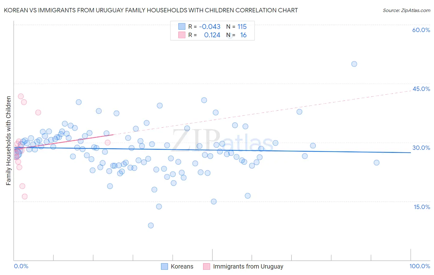 Korean vs Immigrants from Uruguay Family Households with Children